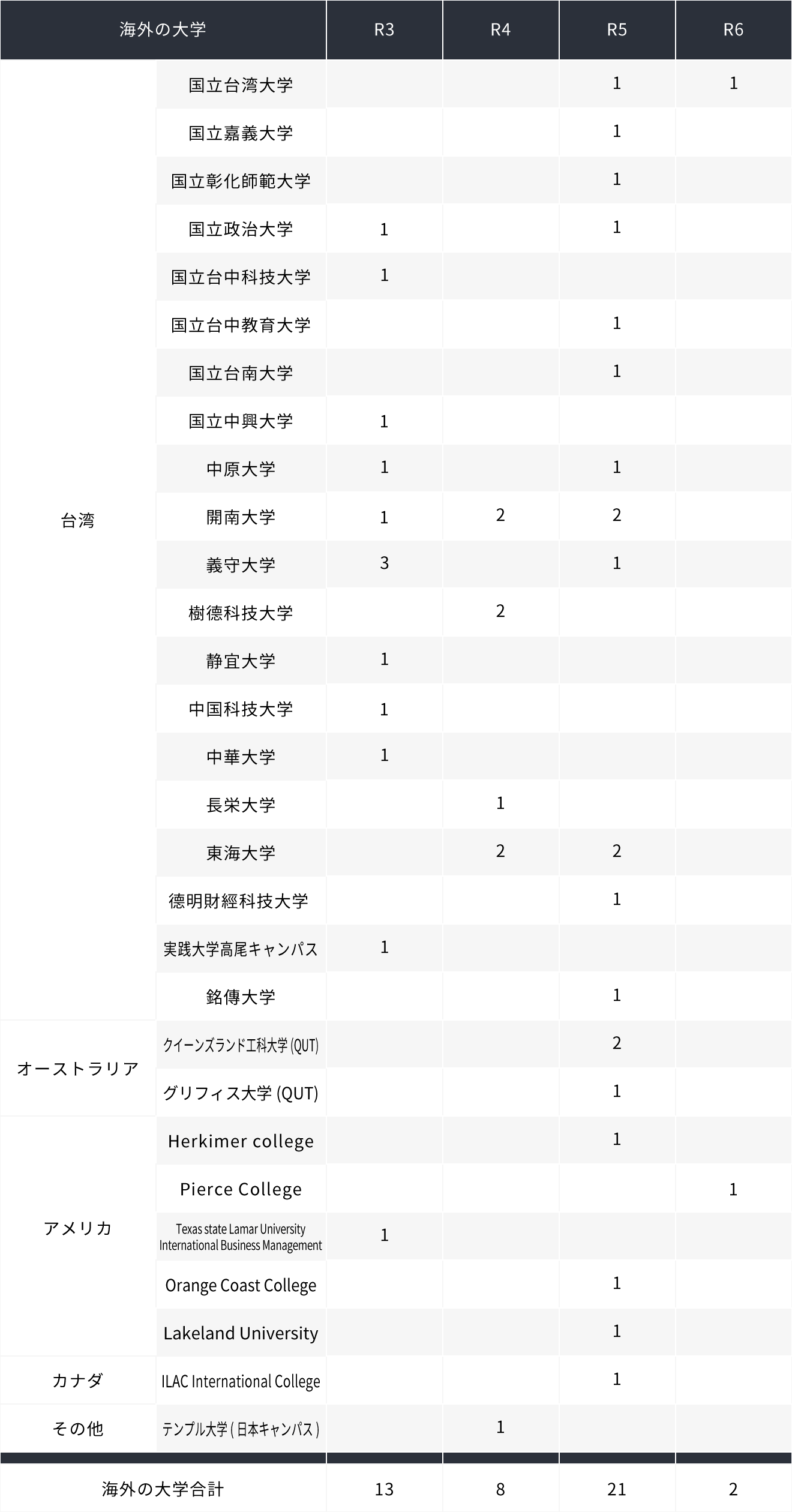 海外の大学