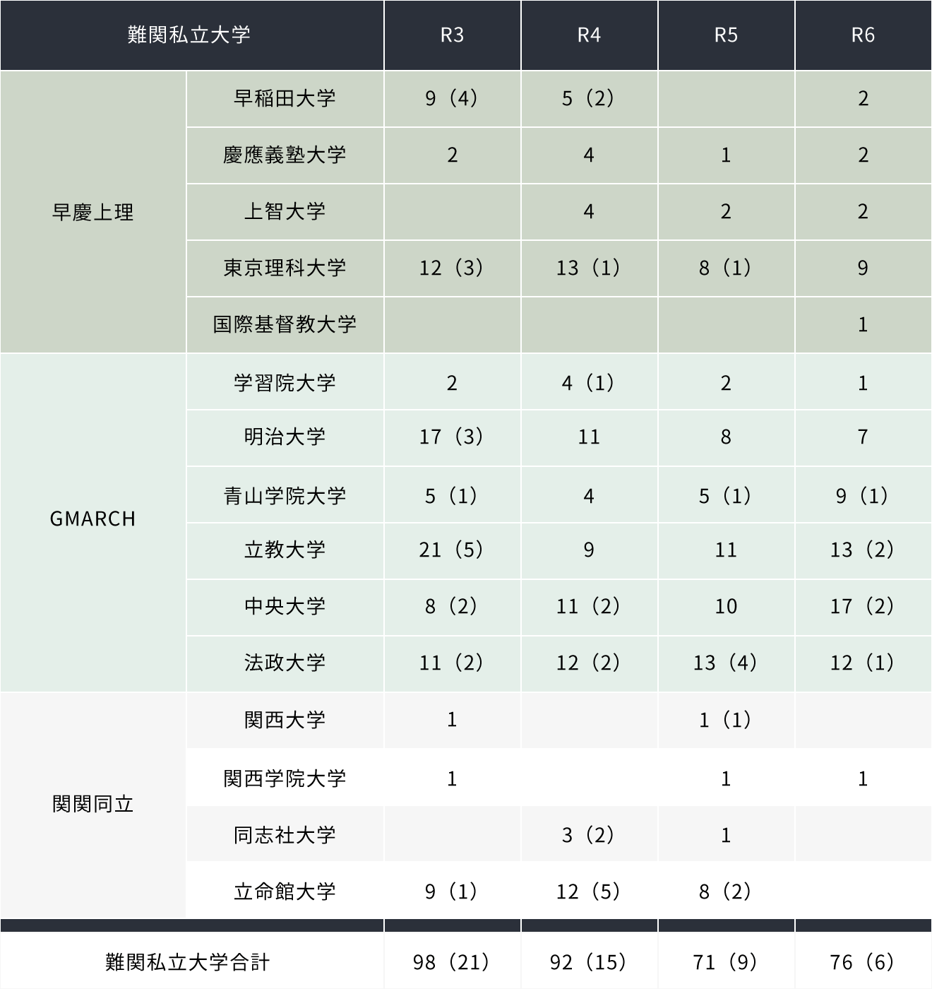 難関私立大学