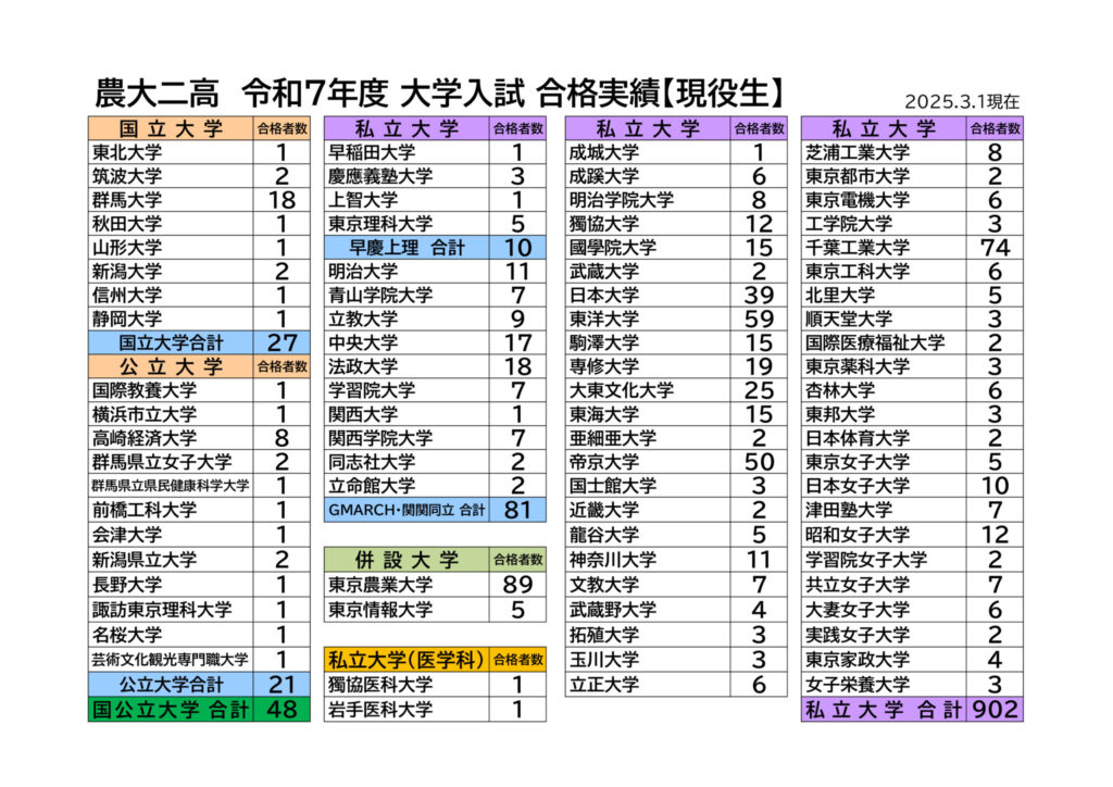 令和7年度大学入試合格速報_現役生のサムネイル